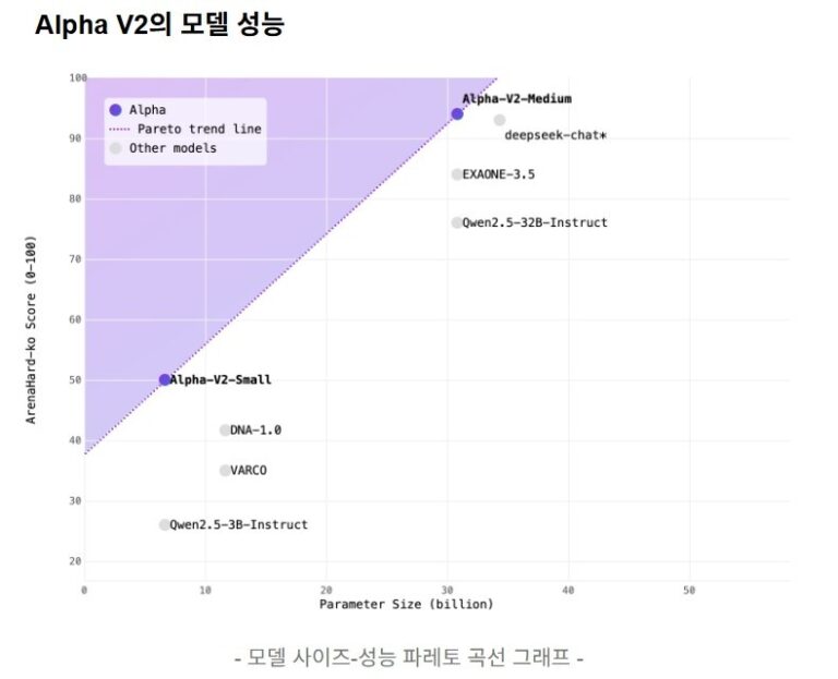 성능 파레토 곡선 그래프